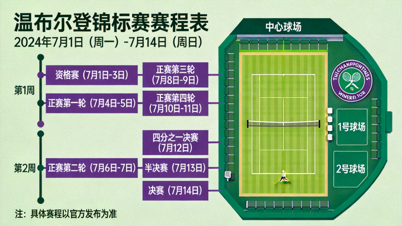 网球大满贯赛事赛程表 - 温布尔登锦标赛