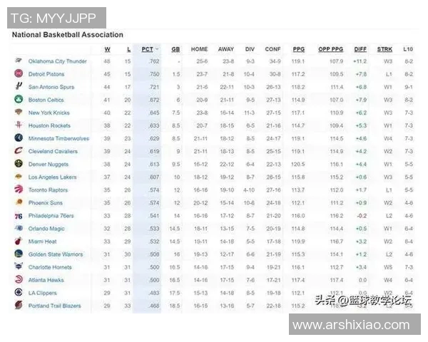 4换1!雷霆完成神级交易,重回联盟榜首